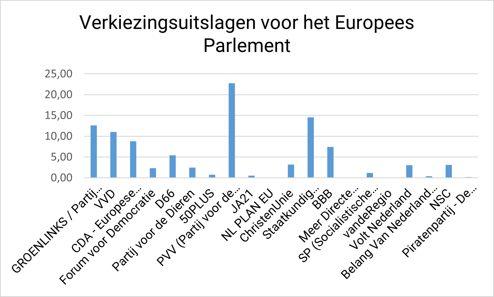 Verkiezingsuitslagen voor het Europees Parlement
