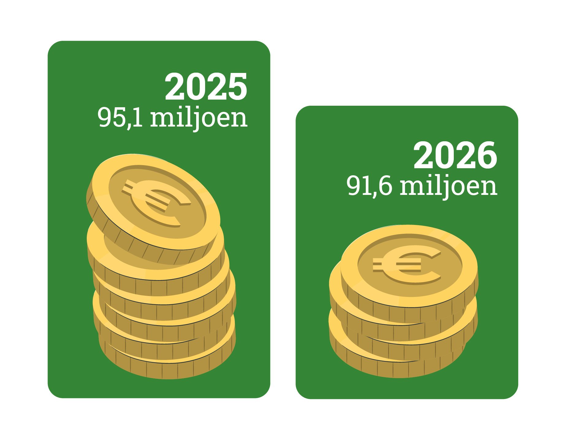 Illustratie inkomsten uit gemeentefonds