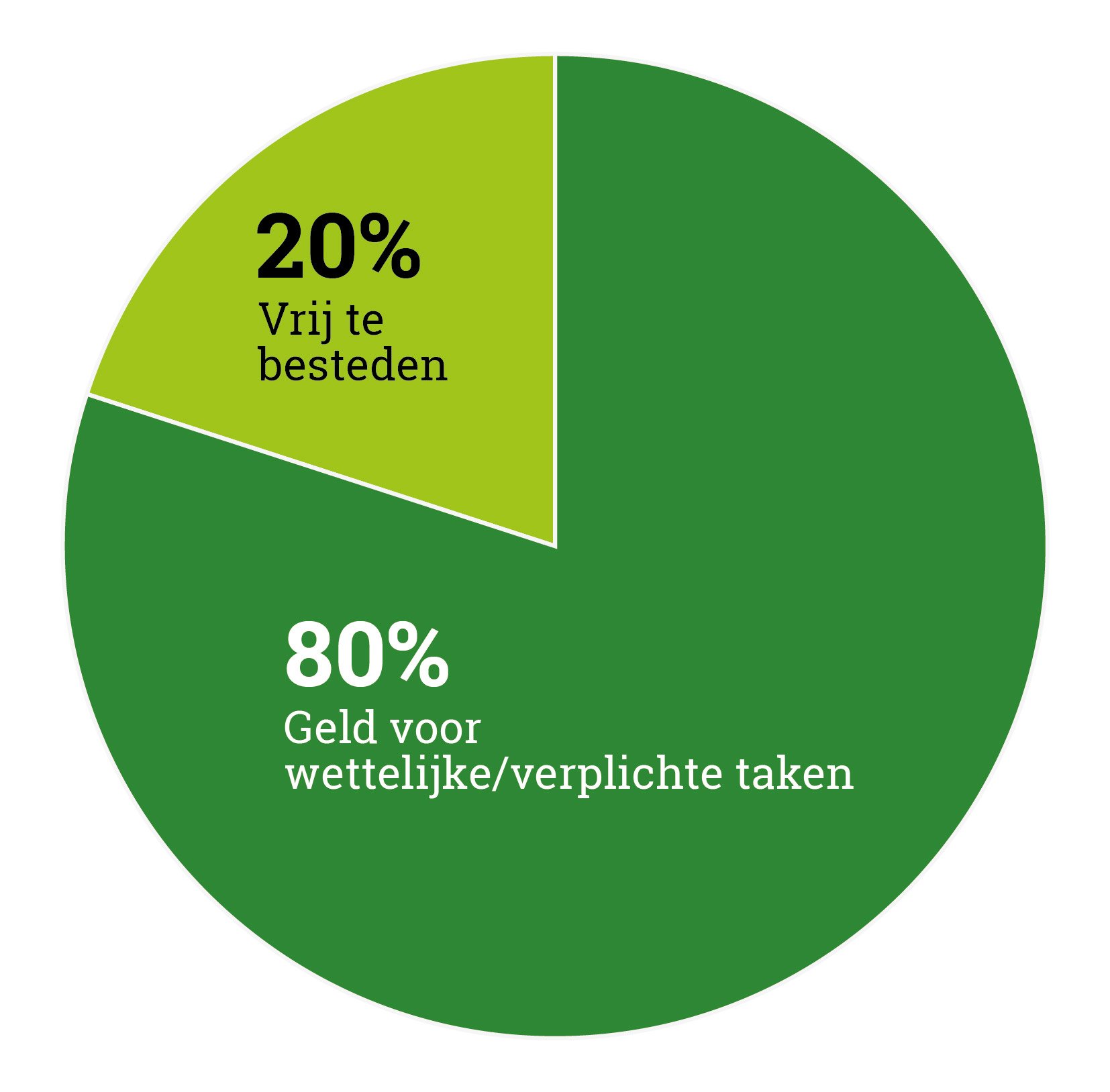 Vrije beleidsruimte van een gemeente