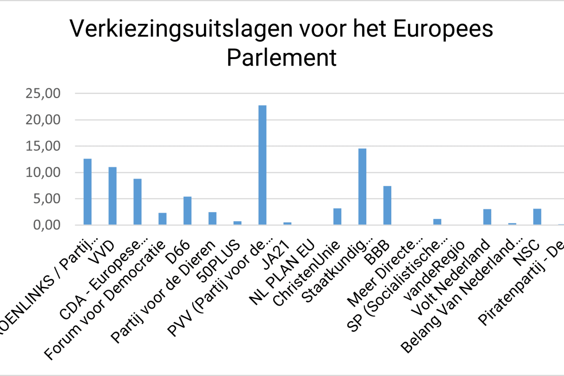 Verkiezingsuitslagen voor het Europees Parlement